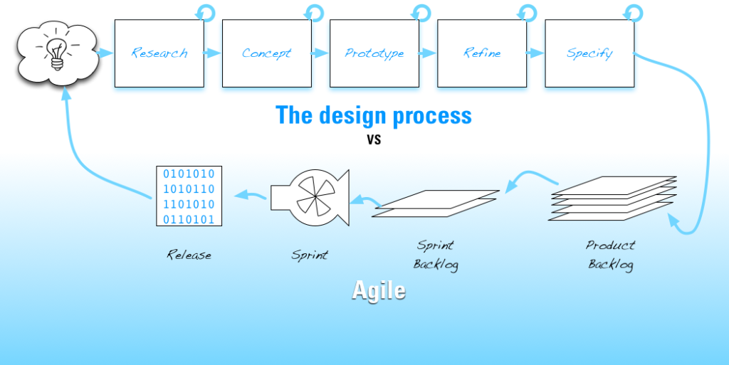 Agile és UX