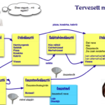 Hogy specifikálj? II. IA tervek